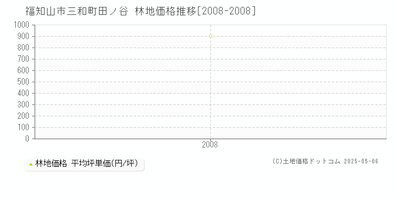 福知山市三和町田ノ谷の林地価格推移グラフ 