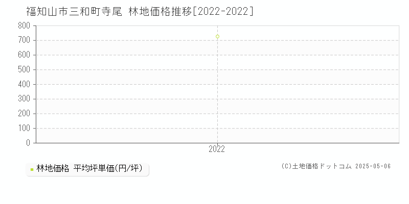 三和町寺尾(福知山市)の林地価格推移グラフ(坪単価)[2022-2022年]
