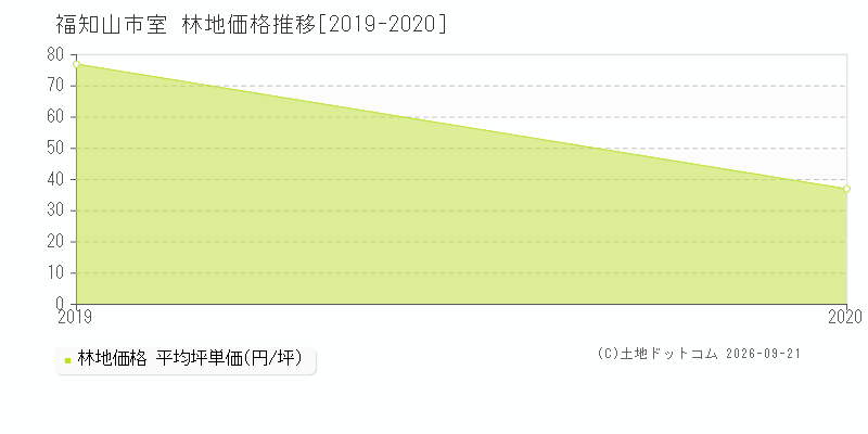 福知山市室の林地価格推移グラフ(坪単価)[2019-2020年]