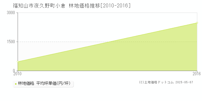 夜久野町小倉(福知山市)の林地価格推移グラフ(坪単価)[2010-2016年]