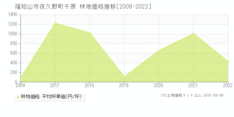 夜久野町千原(福知山市)の林地価格推移グラフ(坪単価)[2009-2022年]