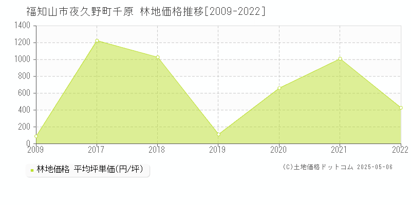 福知山市夜久野町千原の林地価格推移グラフ 