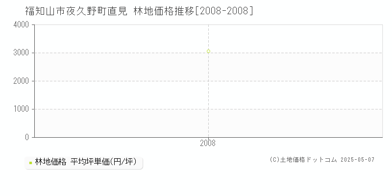 夜久野町直見(福知山市)の林地価格推移グラフ(坪単価)[2008-2008年]