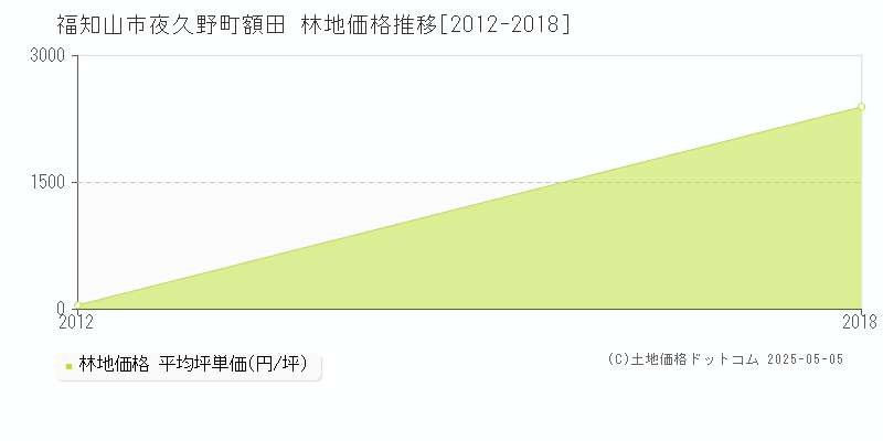 夜久野町額田(福知山市)の林地価格推移グラフ(坪単価)[2012-2018年]