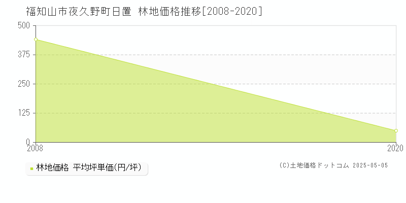 夜久野町日置(福知山市)の林地価格推移グラフ(坪単価)[2008-2020年]