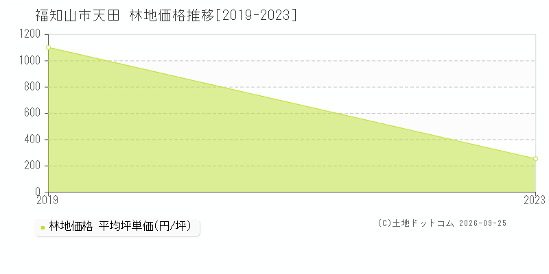 福知山市天田の林地価格推移グラフ(坪単価)[2019-2023年]