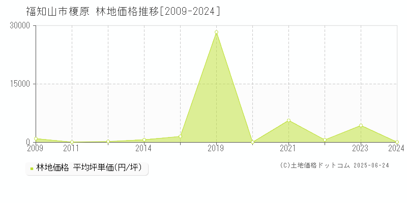 字榎原(福知山市)の林地価格推移グラフ(坪単価)[2009-2024年]