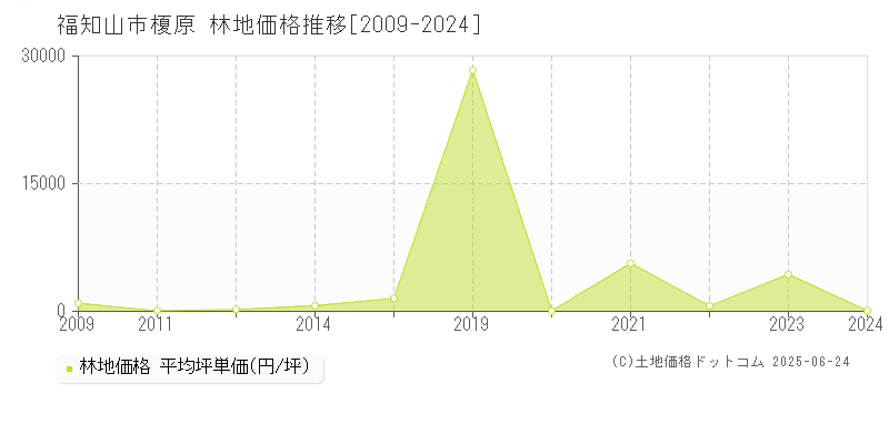 福知山市字榎原の林地価格推移グラフ 