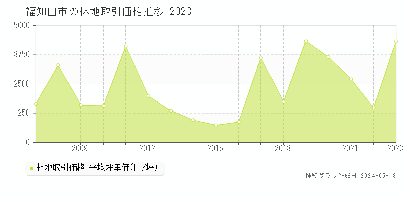 福知山市の林地価格推移グラフ 
