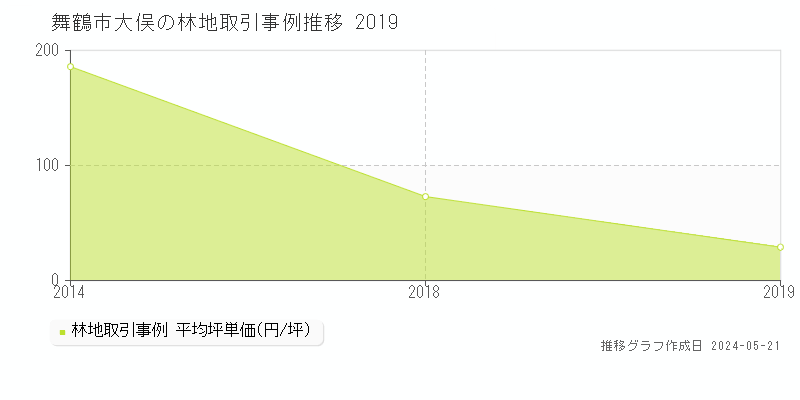 舞鶴市大俣の林地価格推移グラフ 