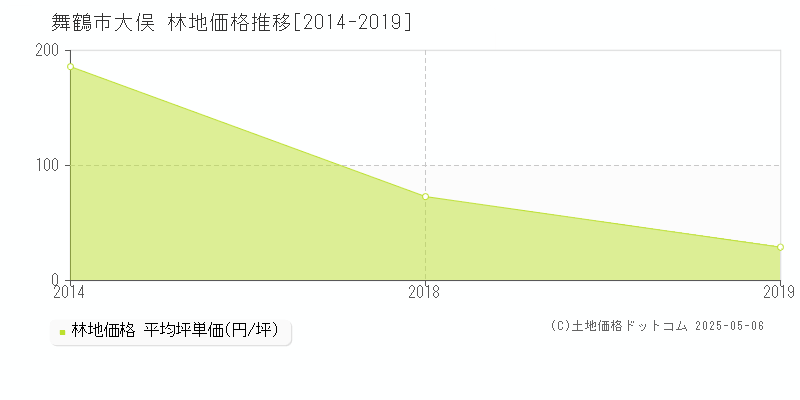 大俣(舞鶴市)の林地価格推移グラフ(坪単価)[2014-2019年]