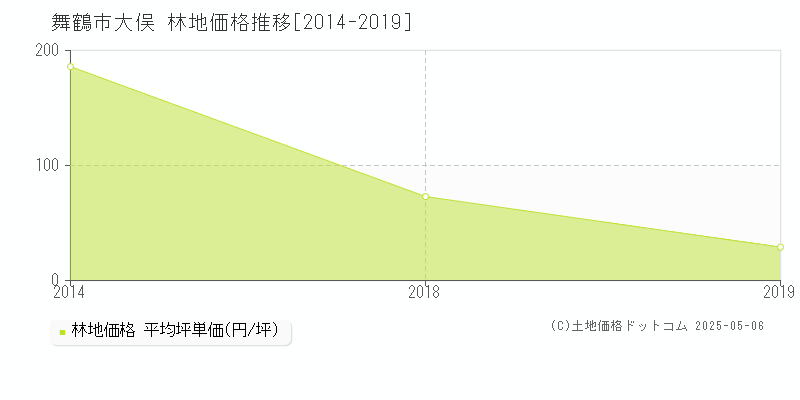 舞鶴市大俣の林地取引価格推移グラフ 