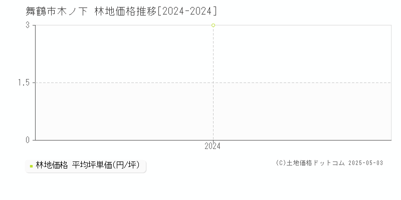 木ノ下(舞鶴市)の林地価格推移グラフ(坪単価)[2024-2024年]