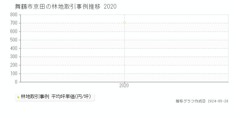 舞鶴市京田の林地価格推移グラフ 