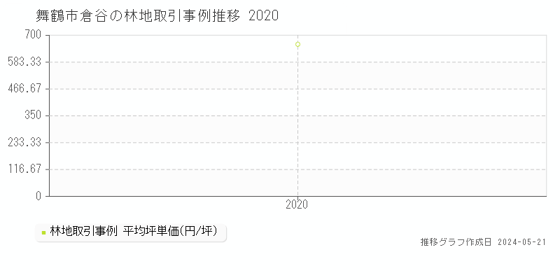 舞鶴市倉谷の林地価格推移グラフ 