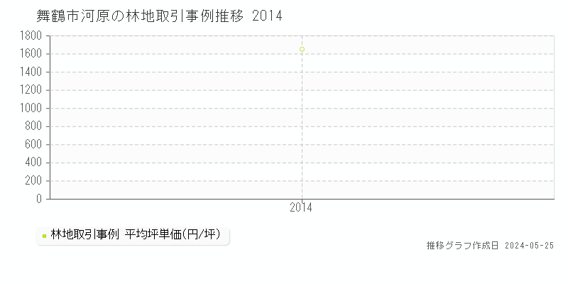 舞鶴市河原の林地価格推移グラフ 
