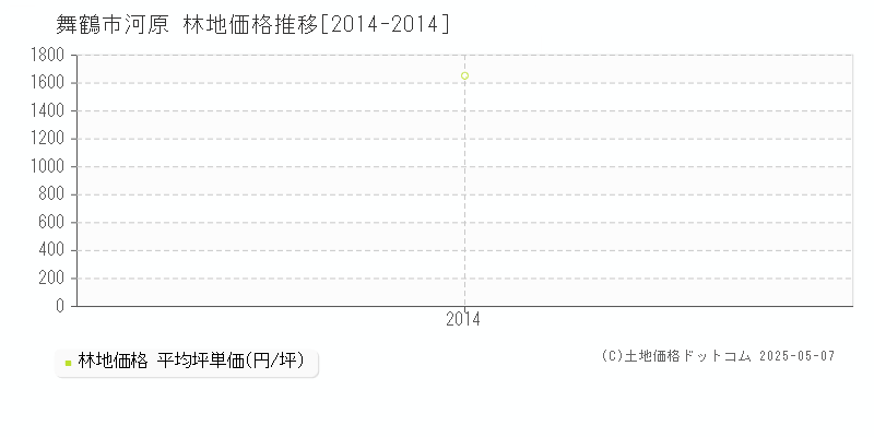 河原(舞鶴市)の林地価格推移グラフ(坪単価)[2014-2014年]