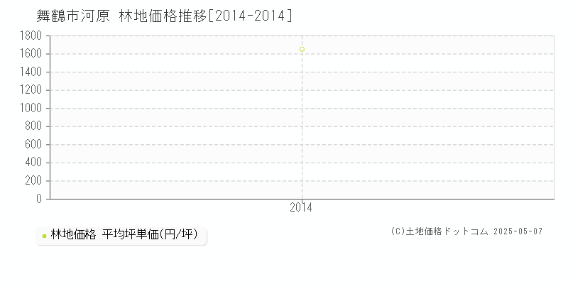 舞鶴市河原の林地価格推移グラフ 