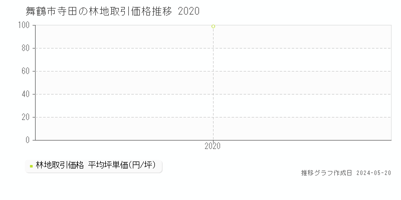 舞鶴市寺田の林地取引価格推移グラフ 