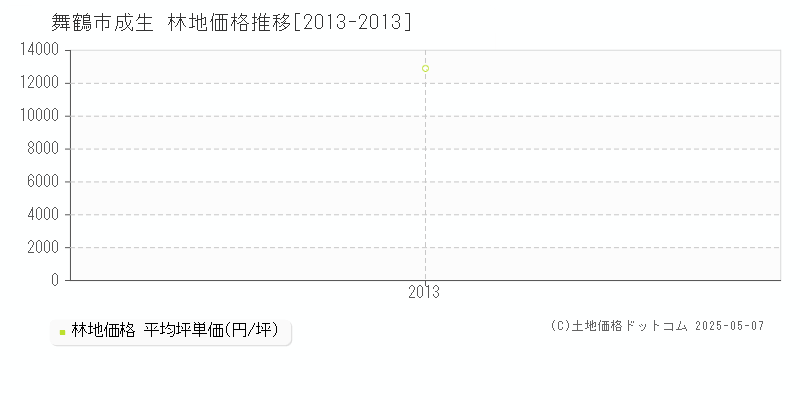 舞鶴市成生の林地価格推移グラフ 