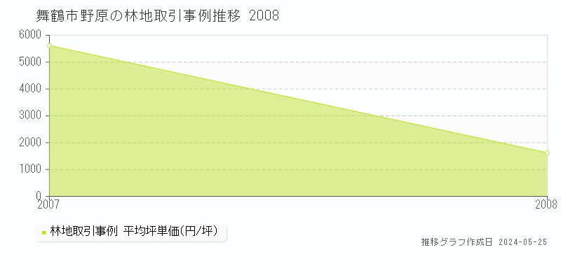 舞鶴市野原の林地価格推移グラフ 
