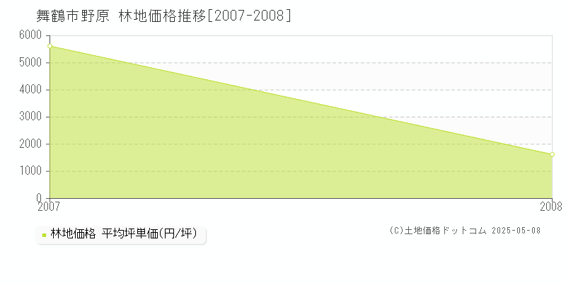 野原(舞鶴市)の林地価格推移グラフ(坪単価)[2007-2008年]