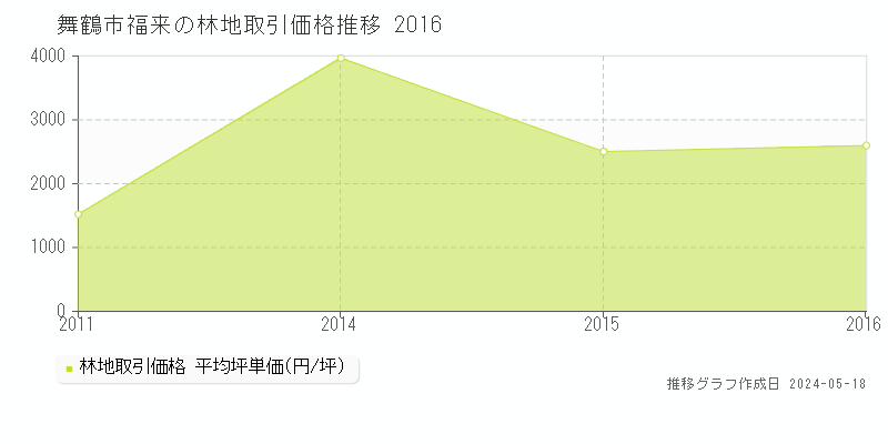 舞鶴市福来の林地価格推移グラフ 