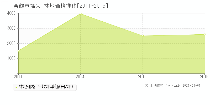 福来(舞鶴市)の林地価格推移グラフ(坪単価)[2011-2016年]