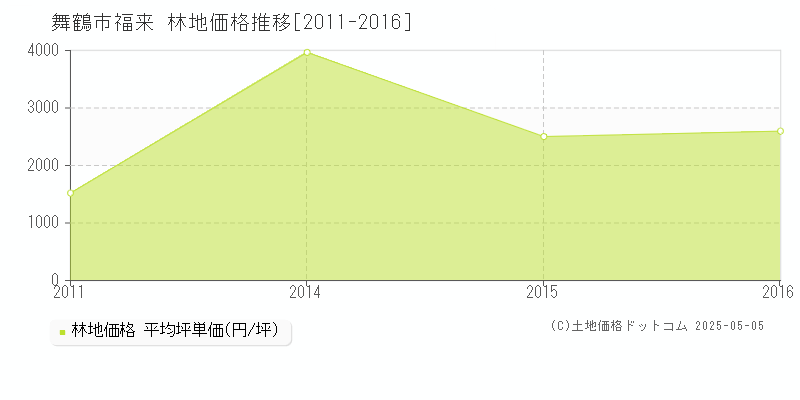 舞鶴市福来の林地価格推移グラフ 