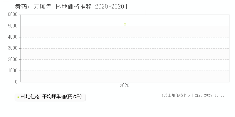 舞鶴市万願寺の林地取引価格推移グラフ 