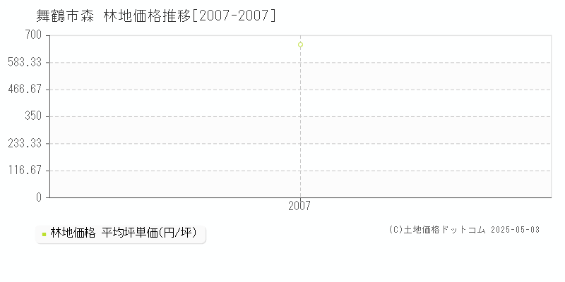 森(舞鶴市)の林地価格推移グラフ(坪単価)[2007-2007年]