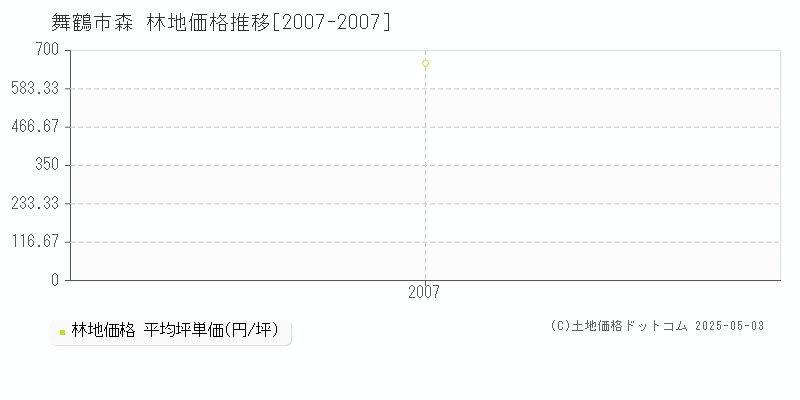 舞鶴市森の林地価格推移グラフ 