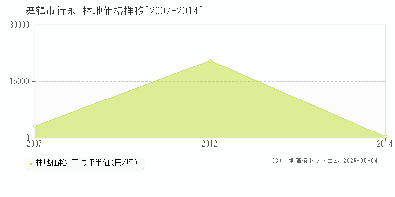 行永(舞鶴市)の林地価格推移グラフ(坪単価)[2007-2014年]
