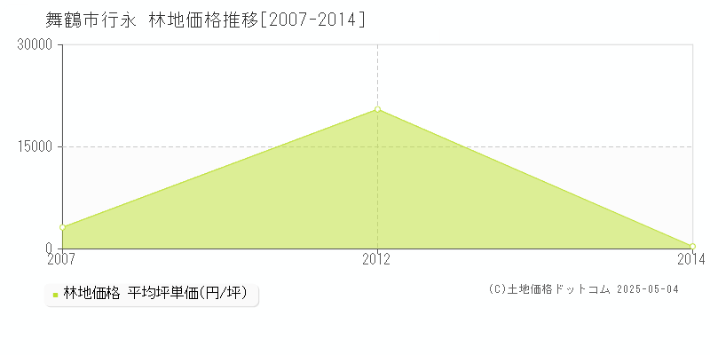 舞鶴市行永の林地価格推移グラフ 