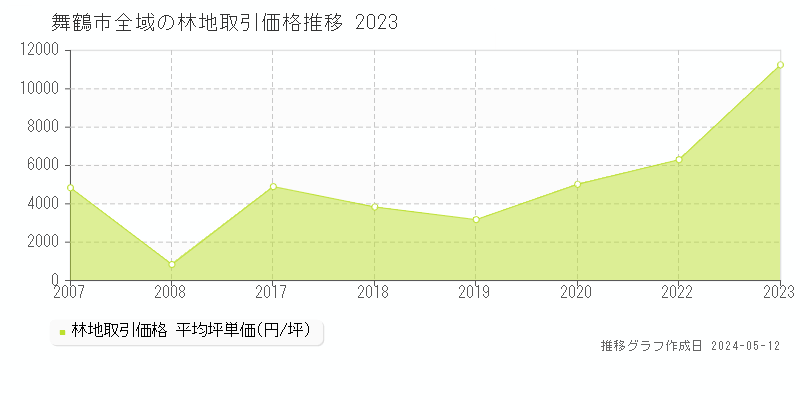 舞鶴市全域の林地価格推移グラフ 