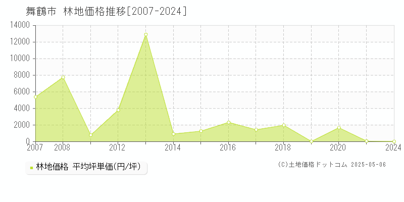 舞鶴市(京都府)の林地価格推移グラフ(坪単価)[2007-2024年]