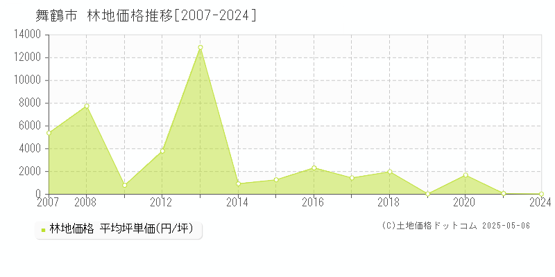 舞鶴市全域の林地価格推移グラフ 