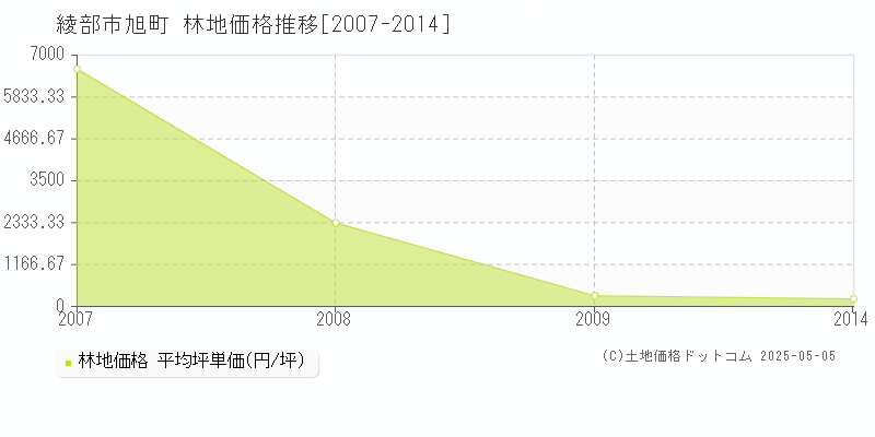 旭町(綾部市)の林地価格推移グラフ(坪単価)[2007-2014年]