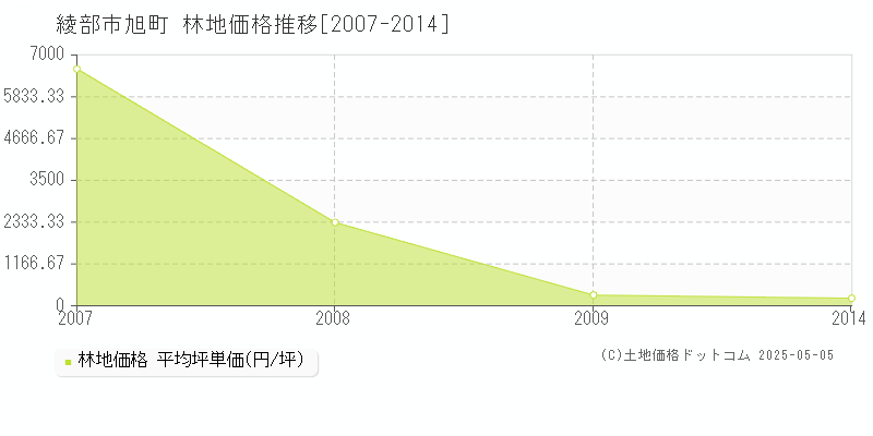 綾部市旭町の林地価格推移グラフ 