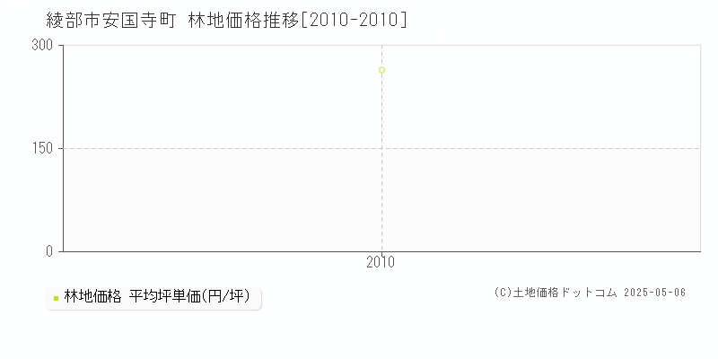 安国寺町(綾部市)の林地価格推移グラフ(坪単価)[2010-2010年]