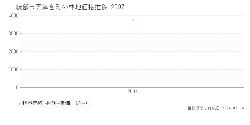 綾部市五津合町の林地価格推移グラフ 