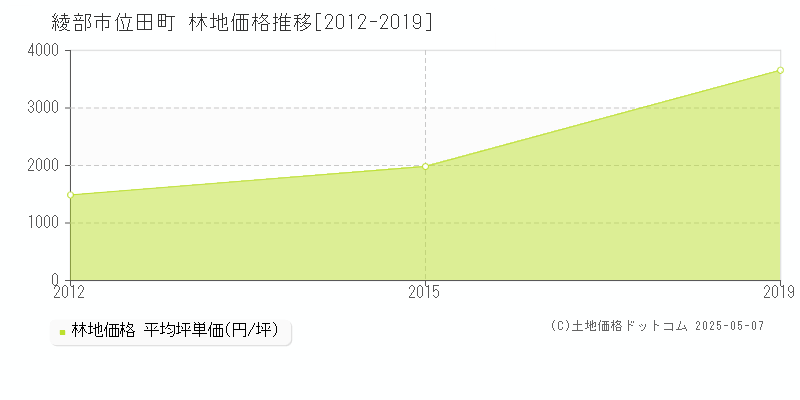 位田町(綾部市)の林地価格推移グラフ(坪単価)[2012-2019年]