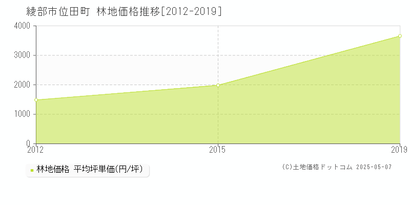 綾部市位田町の林地価格推移グラフ 