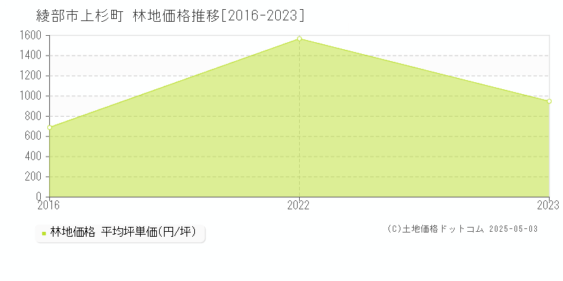 綾部市上杉町の林地価格推移グラフ 