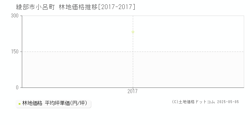 小呂町(綾部市)の林地価格推移グラフ(坪単価)[2017-2017年]