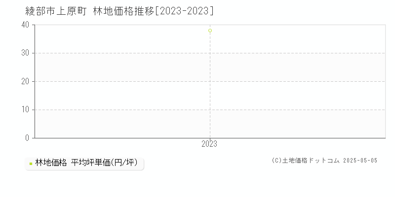 上原町(綾部市)の林地価格推移グラフ(坪単価)[2023-2023年]