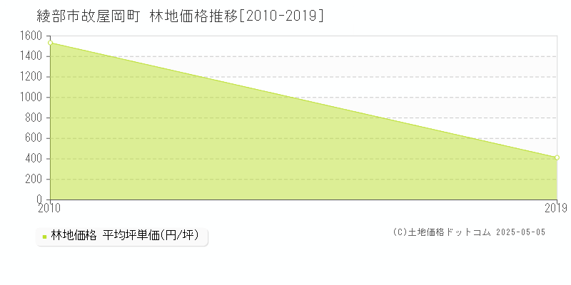 故屋岡町(綾部市)の林地価格推移グラフ(坪単価)[2010-2019年]