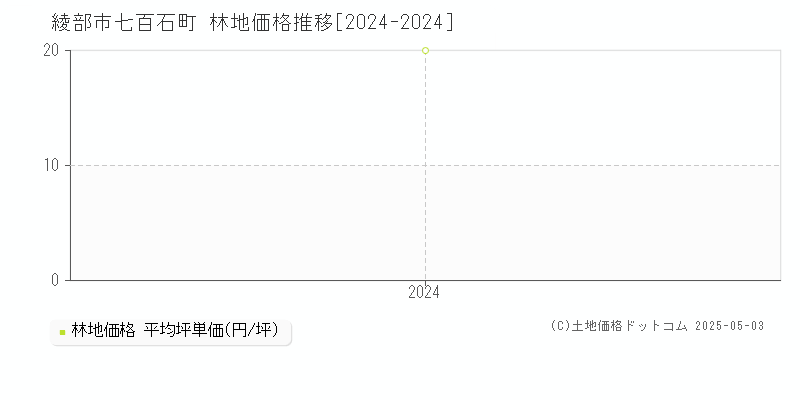 七百石町(綾部市)の林地価格推移グラフ(坪単価)[2024-2024年]