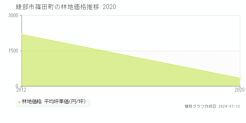 綾部市篠田町の林地価格推移グラフ 