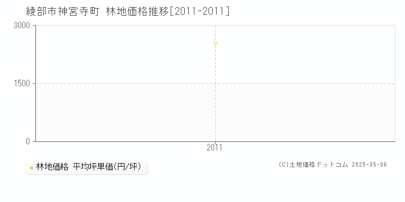 神宮寺町(綾部市)の林地価格推移グラフ(坪単価)[2011-2011年]